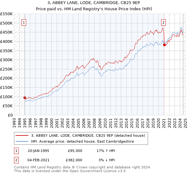 3, ABBEY LANE, LODE, CAMBRIDGE, CB25 9EP: Price paid vs HM Land Registry's House Price Index