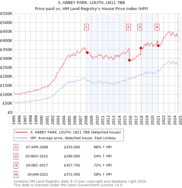 3, ABBEY PARK, LOUTH, LN11 7BB: Price paid vs HM Land Registry's House Price Index