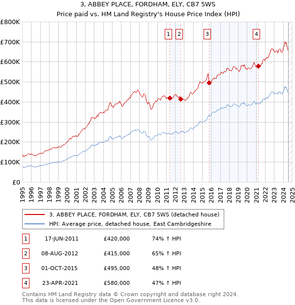 3, ABBEY PLACE, FORDHAM, ELY, CB7 5WS: Price paid vs HM Land Registry's House Price Index