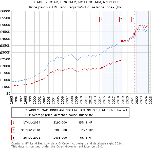 3, ABBEY ROAD, BINGHAM, NOTTINGHAM, NG13 8EE: Price paid vs HM Land Registry's House Price Index