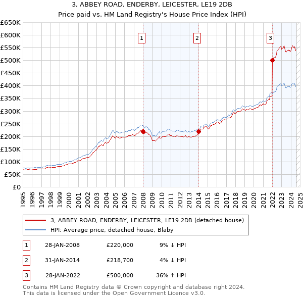 3, ABBEY ROAD, ENDERBY, LEICESTER, LE19 2DB: Price paid vs HM Land Registry's House Price Index