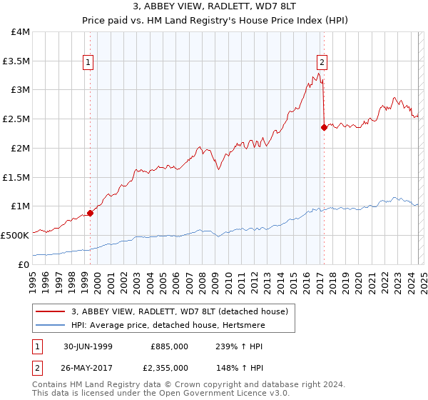 3, ABBEY VIEW, RADLETT, WD7 8LT: Price paid vs HM Land Registry's House Price Index