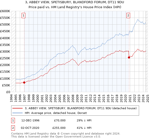 3, ABBEY VIEW, SPETISBURY, BLANDFORD FORUM, DT11 9DU: Price paid vs HM Land Registry's House Price Index