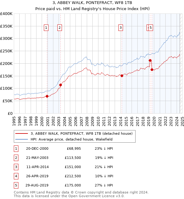 3, ABBEY WALK, PONTEFRACT, WF8 1TB: Price paid vs HM Land Registry's House Price Index