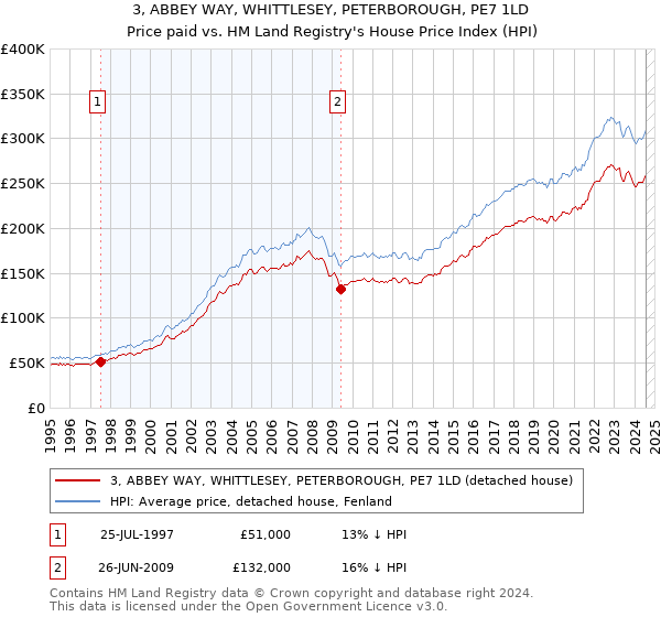 3, ABBEY WAY, WHITTLESEY, PETERBOROUGH, PE7 1LD: Price paid vs HM Land Registry's House Price Index