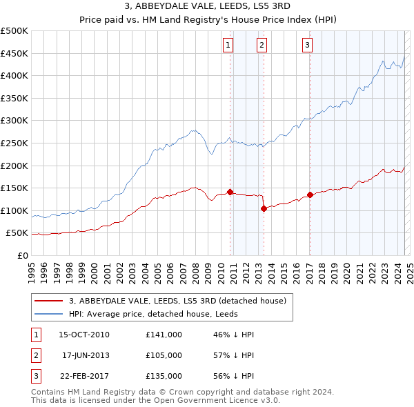 3, ABBEYDALE VALE, LEEDS, LS5 3RD: Price paid vs HM Land Registry's House Price Index