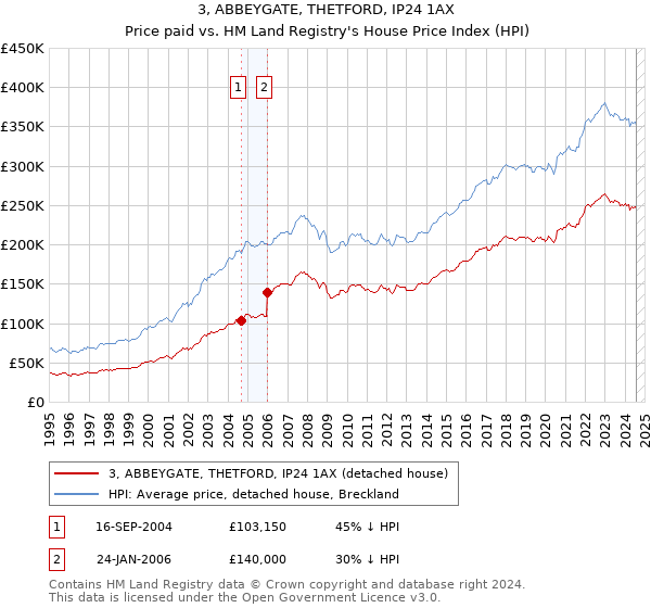 3, ABBEYGATE, THETFORD, IP24 1AX: Price paid vs HM Land Registry's House Price Index