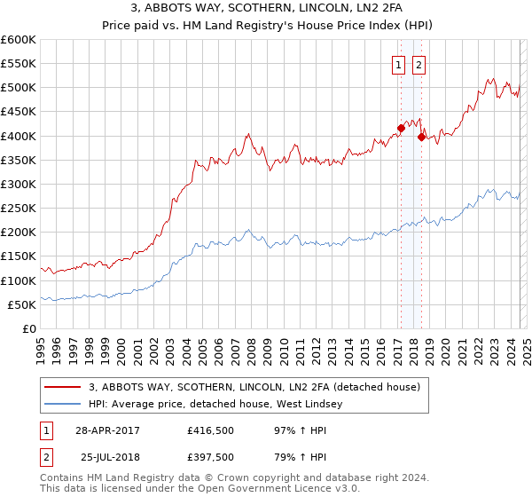 3, ABBOTS WAY, SCOTHERN, LINCOLN, LN2 2FA: Price paid vs HM Land Registry's House Price Index