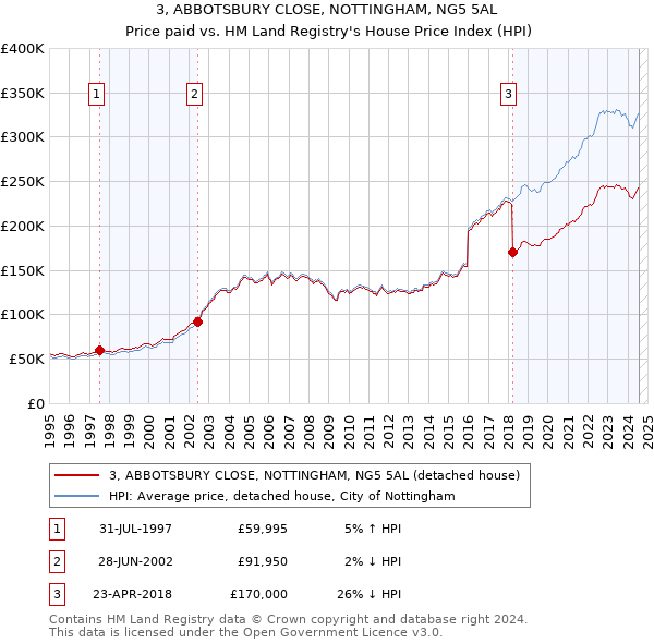 3, ABBOTSBURY CLOSE, NOTTINGHAM, NG5 5AL: Price paid vs HM Land Registry's House Price Index