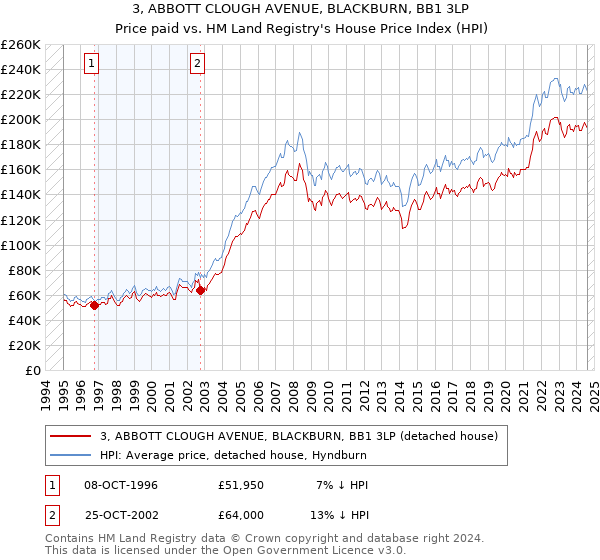 3, ABBOTT CLOUGH AVENUE, BLACKBURN, BB1 3LP: Price paid vs HM Land Registry's House Price Index