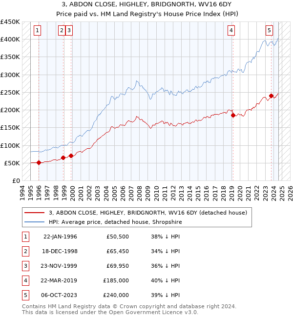 3, ABDON CLOSE, HIGHLEY, BRIDGNORTH, WV16 6DY: Price paid vs HM Land Registry's House Price Index