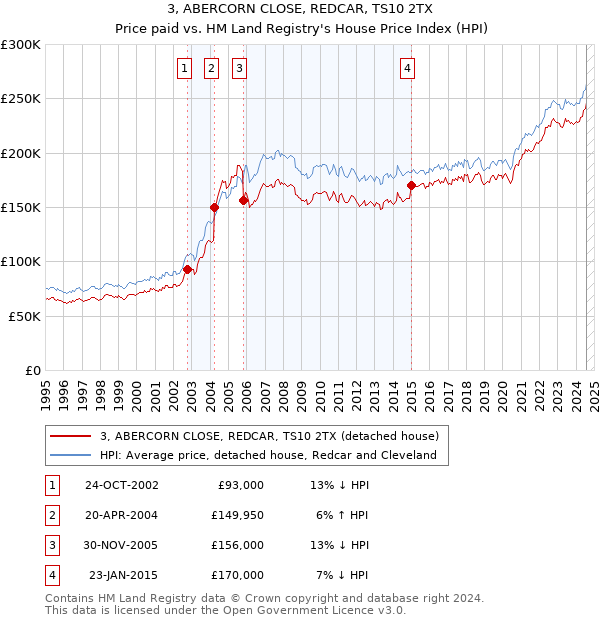 3, ABERCORN CLOSE, REDCAR, TS10 2TX: Price paid vs HM Land Registry's House Price Index