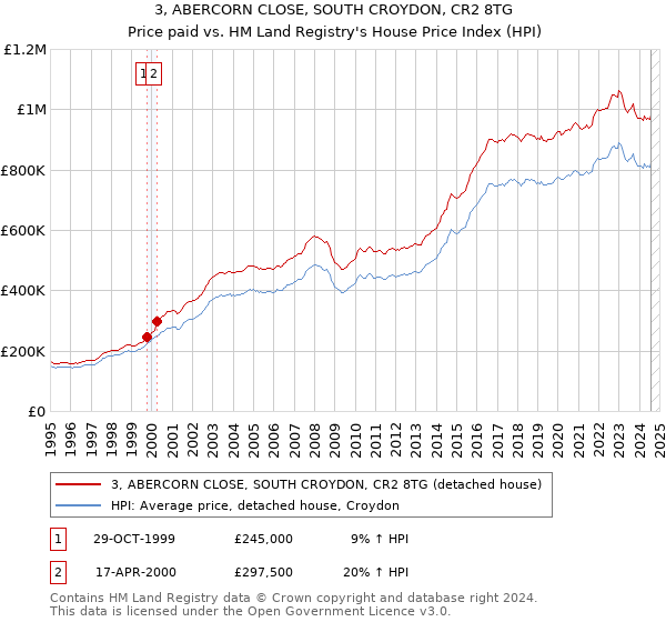 3, ABERCORN CLOSE, SOUTH CROYDON, CR2 8TG: Price paid vs HM Land Registry's House Price Index