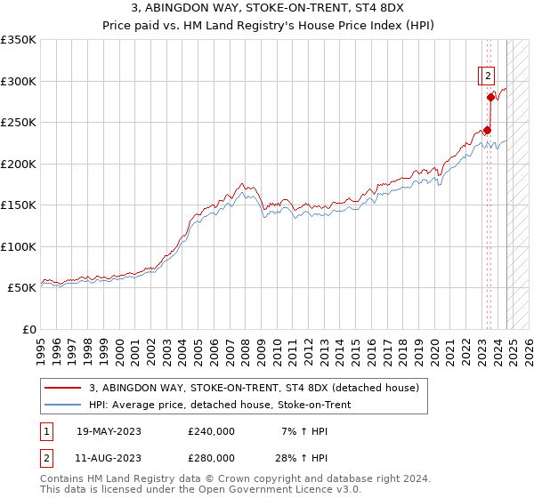 3, ABINGDON WAY, STOKE-ON-TRENT, ST4 8DX: Price paid vs HM Land Registry's House Price Index