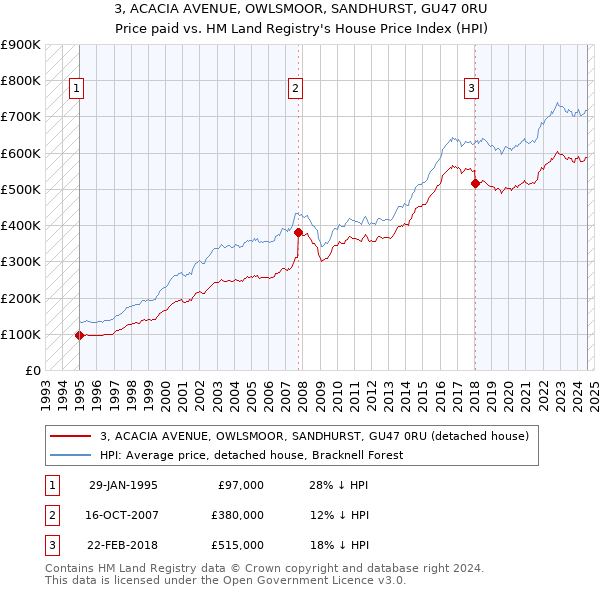 3, ACACIA AVENUE, OWLSMOOR, SANDHURST, GU47 0RU: Price paid vs HM Land Registry's House Price Index