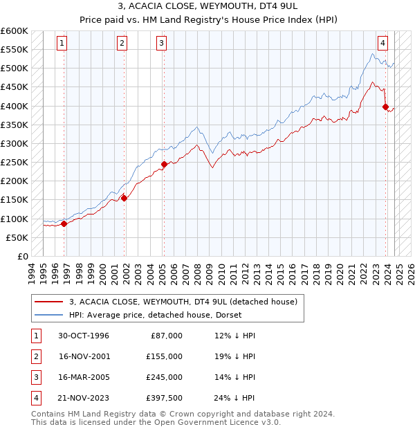 3, ACACIA CLOSE, WEYMOUTH, DT4 9UL: Price paid vs HM Land Registry's House Price Index