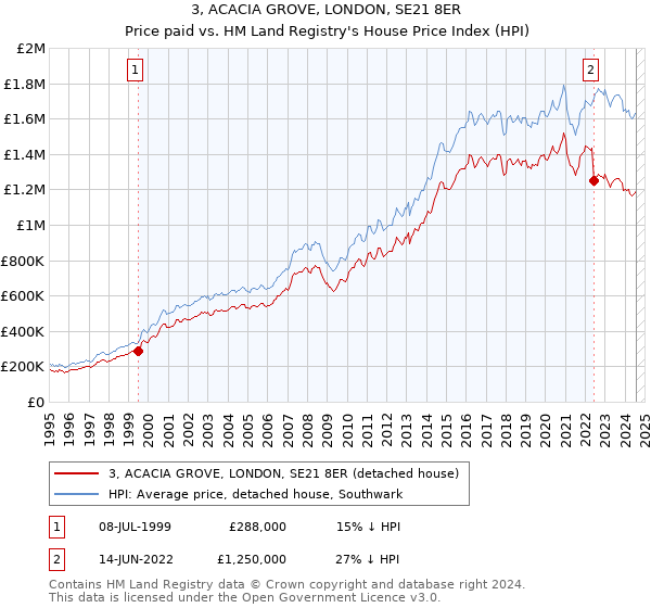 3, ACACIA GROVE, LONDON, SE21 8ER: Price paid vs HM Land Registry's House Price Index