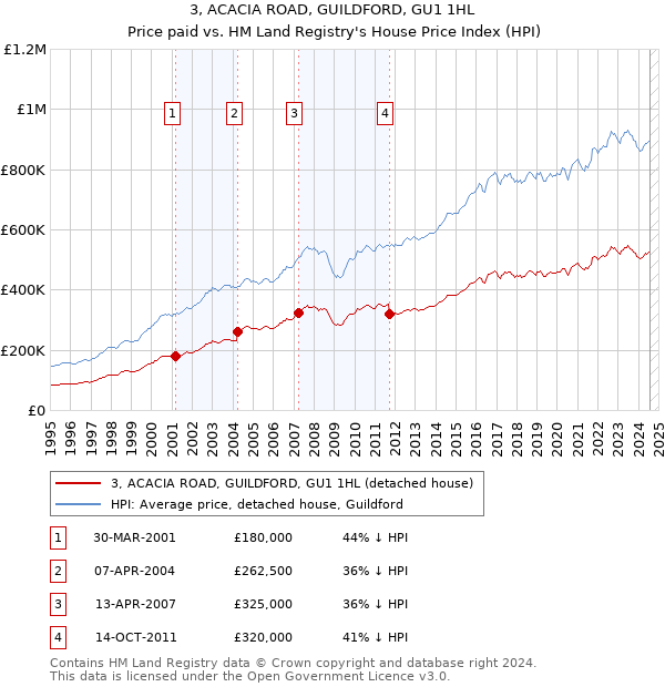 3, ACACIA ROAD, GUILDFORD, GU1 1HL: Price paid vs HM Land Registry's House Price Index