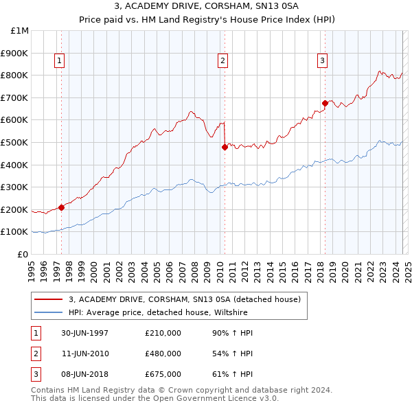 3, ACADEMY DRIVE, CORSHAM, SN13 0SA: Price paid vs HM Land Registry's House Price Index