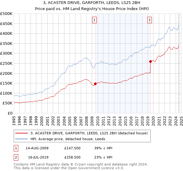 3, ACASTER DRIVE, GARFORTH, LEEDS, LS25 2BH: Price paid vs HM Land Registry's House Price Index