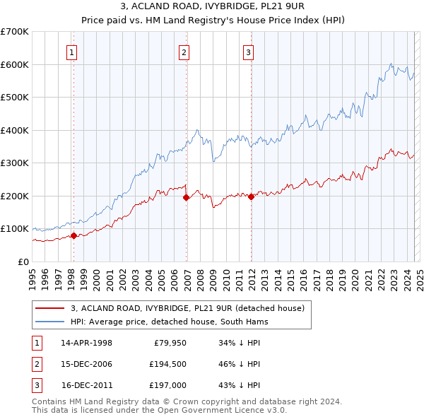 3, ACLAND ROAD, IVYBRIDGE, PL21 9UR: Price paid vs HM Land Registry's House Price Index