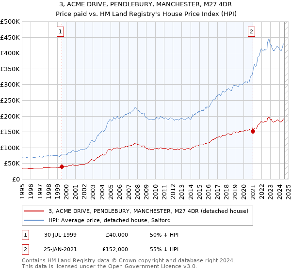 3, ACME DRIVE, PENDLEBURY, MANCHESTER, M27 4DR: Price paid vs HM Land Registry's House Price Index