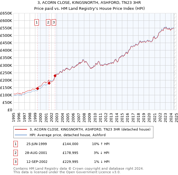 3, ACORN CLOSE, KINGSNORTH, ASHFORD, TN23 3HR: Price paid vs HM Land Registry's House Price Index