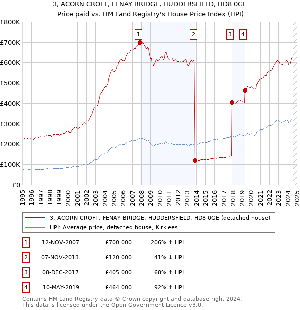 3, ACORN CROFT, FENAY BRIDGE, HUDDERSFIELD, HD8 0GE: Price paid vs HM Land Registry's House Price Index