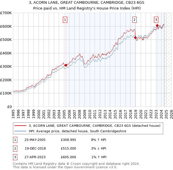 3, ACORN LANE, GREAT CAMBOURNE, CAMBRIDGE, CB23 6GS: Price paid vs HM Land Registry's House Price Index