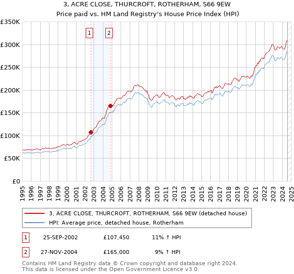 3, ACRE CLOSE, THURCROFT, ROTHERHAM, S66 9EW: Price paid vs HM Land Registry's House Price Index