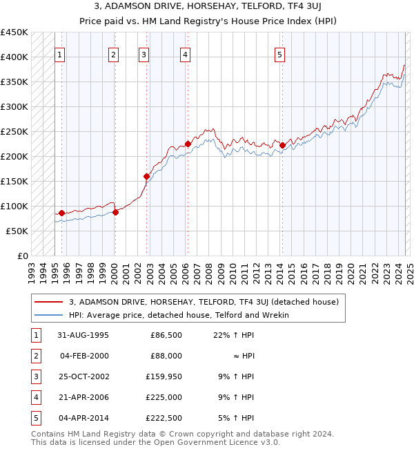 3, ADAMSON DRIVE, HORSEHAY, TELFORD, TF4 3UJ: Price paid vs HM Land Registry's House Price Index