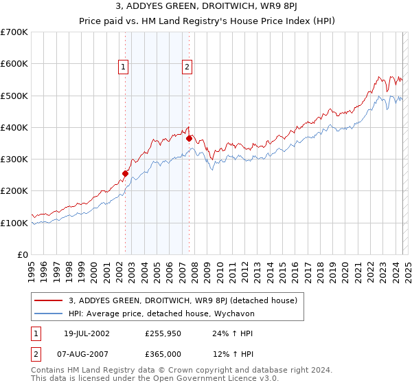 3, ADDYES GREEN, DROITWICH, WR9 8PJ: Price paid vs HM Land Registry's House Price Index