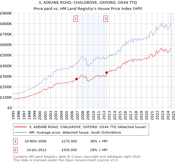 3, ADEANE ROAD, CHALGROVE, OXFORD, OX44 7TQ: Price paid vs HM Land Registry's House Price Index