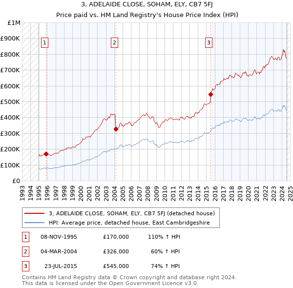 3, ADELAIDE CLOSE, SOHAM, ELY, CB7 5FJ: Price paid vs HM Land Registry's House Price Index