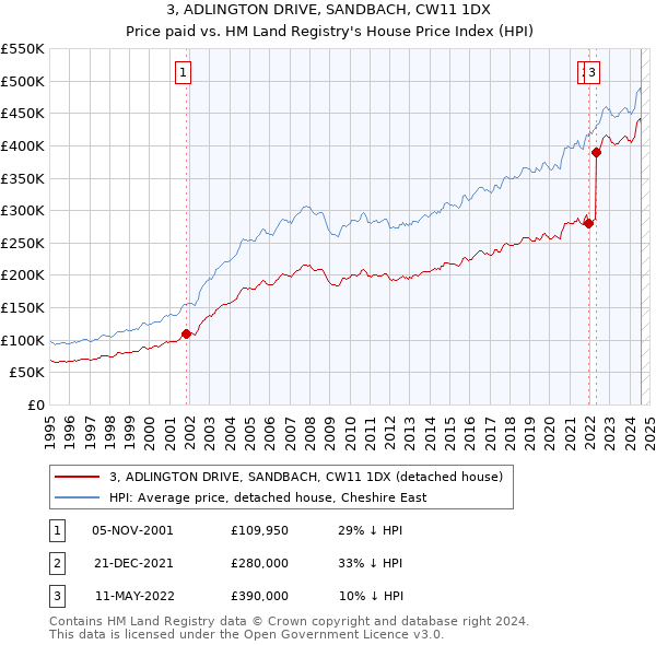 3, ADLINGTON DRIVE, SANDBACH, CW11 1DX: Price paid vs HM Land Registry's House Price Index