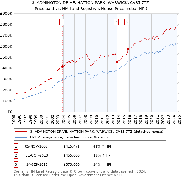 3, ADMINGTON DRIVE, HATTON PARK, WARWICK, CV35 7TZ: Price paid vs HM Land Registry's House Price Index