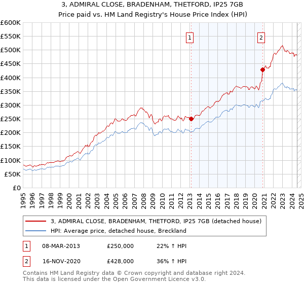 3, ADMIRAL CLOSE, BRADENHAM, THETFORD, IP25 7GB: Price paid vs HM Land Registry's House Price Index