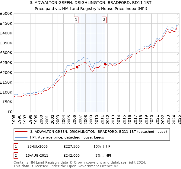 3, ADWALTON GREEN, DRIGHLINGTON, BRADFORD, BD11 1BT: Price paid vs HM Land Registry's House Price Index