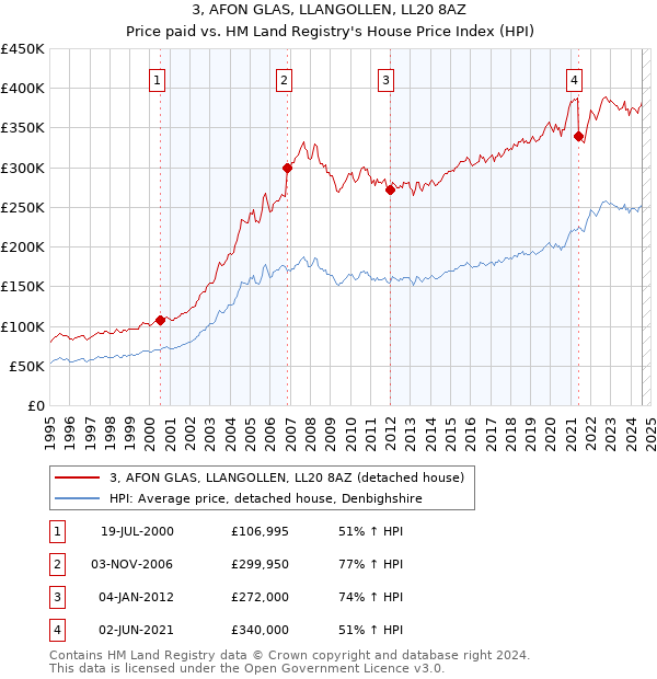 3, AFON GLAS, LLANGOLLEN, LL20 8AZ: Price paid vs HM Land Registry's House Price Index