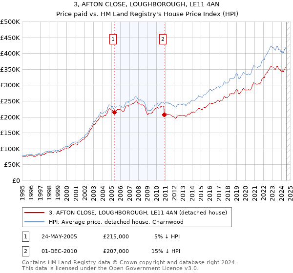 3, AFTON CLOSE, LOUGHBOROUGH, LE11 4AN: Price paid vs HM Land Registry's House Price Index