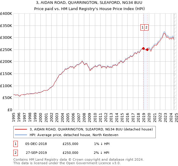 3, AIDAN ROAD, QUARRINGTON, SLEAFORD, NG34 8UU: Price paid vs HM Land Registry's House Price Index