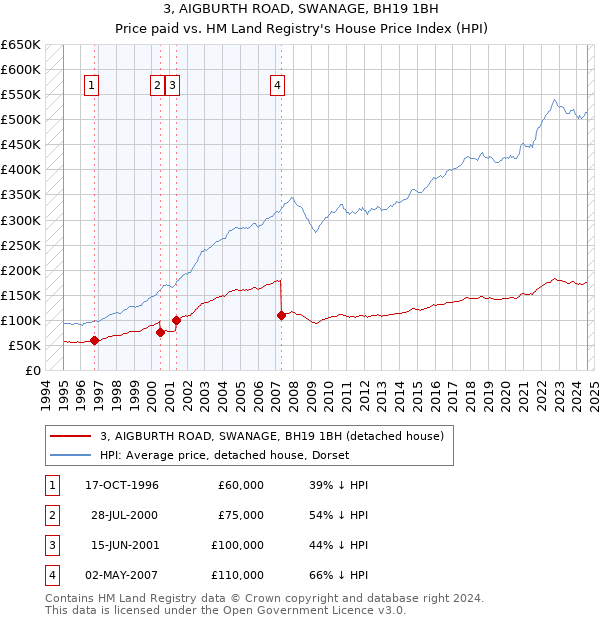 3, AIGBURTH ROAD, SWANAGE, BH19 1BH: Price paid vs HM Land Registry's House Price Index