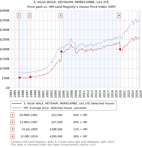 3, AILSA WALK, HEYSHAM, MORECAMBE, LA3 2YE: Price paid vs HM Land Registry's House Price Index