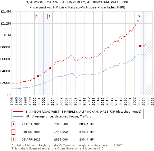 3, AIMSON ROAD WEST, TIMPERLEY, ALTRINCHAM, WA15 7XP: Price paid vs HM Land Registry's House Price Index