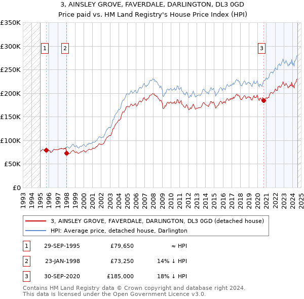 3, AINSLEY GROVE, FAVERDALE, DARLINGTON, DL3 0GD: Price paid vs HM Land Registry's House Price Index