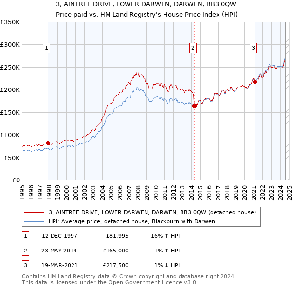 3, AINTREE DRIVE, LOWER DARWEN, DARWEN, BB3 0QW: Price paid vs HM Land Registry's House Price Index