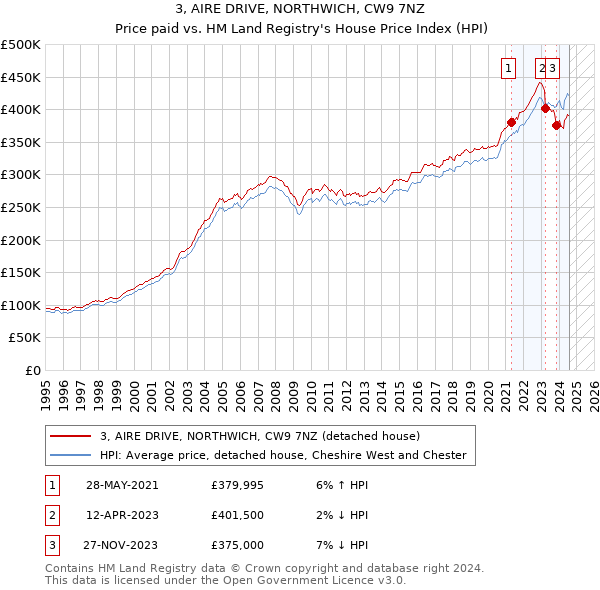 3, AIRE DRIVE, NORTHWICH, CW9 7NZ: Price paid vs HM Land Registry's House Price Index