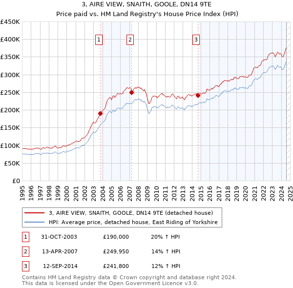 3, AIRE VIEW, SNAITH, GOOLE, DN14 9TE: Price paid vs HM Land Registry's House Price Index