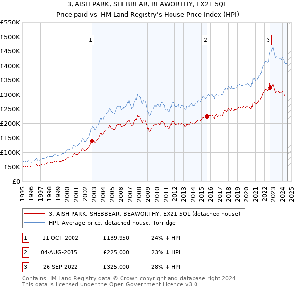 3, AISH PARK, SHEBBEAR, BEAWORTHY, EX21 5QL: Price paid vs HM Land Registry's House Price Index