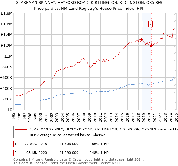 3, AKEMAN SPINNEY, HEYFORD ROAD, KIRTLINGTON, KIDLINGTON, OX5 3FS: Price paid vs HM Land Registry's House Price Index